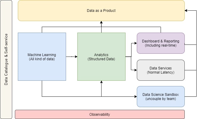Scalable Data Processing